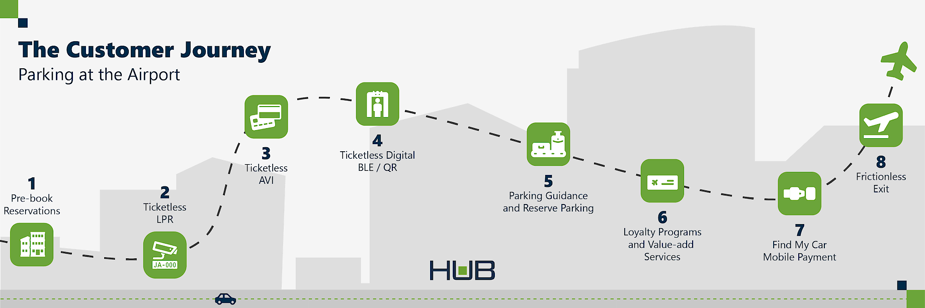 the entire customer journey at the airport as proposed by HUB Parking 